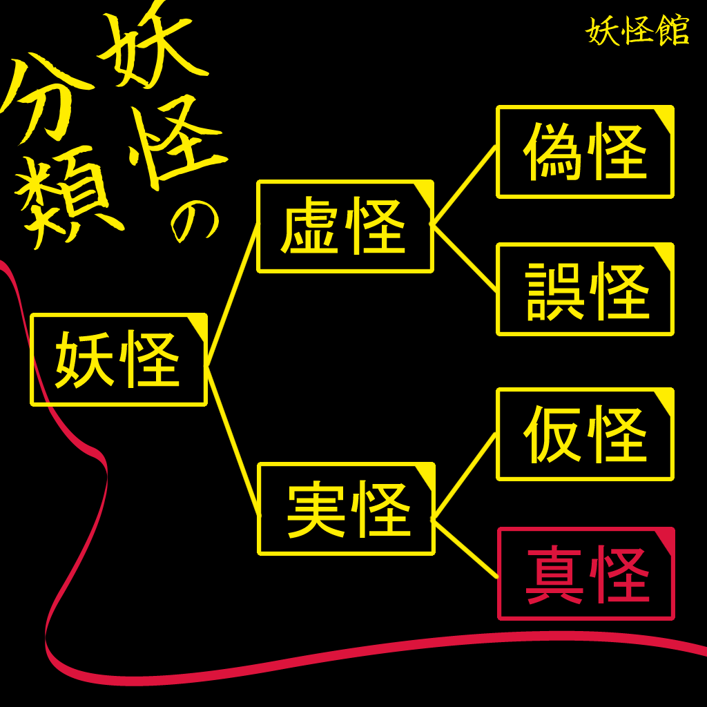 表:井上円了による妖怪の分類